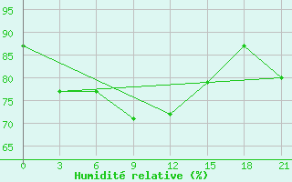 Courbe de l'humidit relative pour Muzi