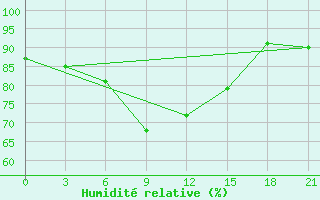 Courbe de l'humidit relative pour Novyj Tor'Jal