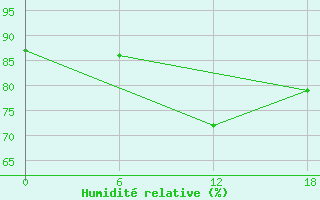 Courbe de l'humidit relative pour Frederikshaab Isblink