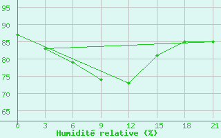 Courbe de l'humidit relative pour Cherdyn