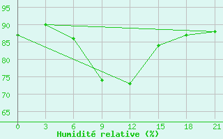 Courbe de l'humidit relative pour Pacelma