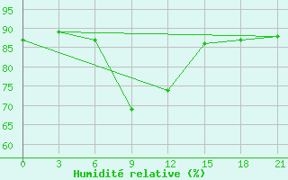 Courbe de l'humidit relative pour Danilovka