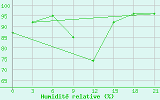 Courbe de l'humidit relative pour Gdov