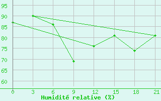 Courbe de l'humidit relative pour Gotnja