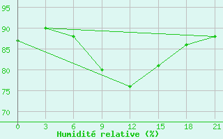 Courbe de l'humidit relative pour Livny