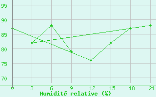 Courbe de l'humidit relative pour Spas-Demensk