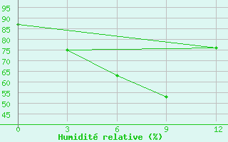 Courbe de l'humidit relative pour Sertar