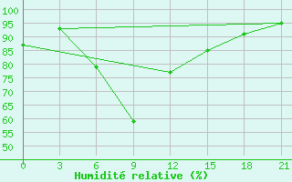 Courbe de l'humidit relative pour Moskva