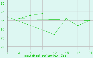 Courbe de l'humidit relative pour Livny