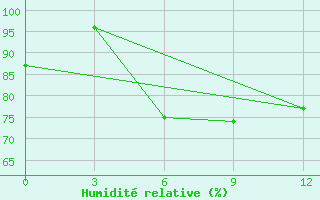 Courbe de l'humidit relative pour Nyda