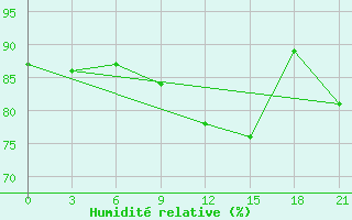 Courbe de l'humidit relative pour Varandey