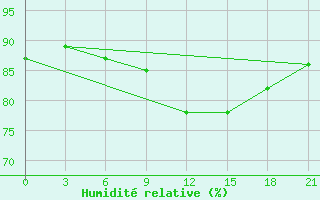 Courbe de l'humidit relative pour Serafimovic