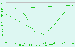 Courbe de l'humidit relative pour Kasira