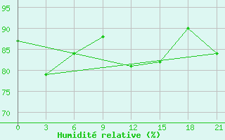 Courbe de l'humidit relative pour Belyj