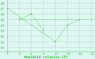 Courbe de l'humidit relative pour Spas-Demensk