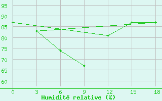 Courbe de l'humidit relative pour Kuba