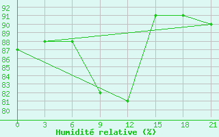 Courbe de l'humidit relative pour Vokhma