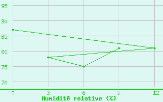 Courbe de l'humidit relative pour Sam-Neua