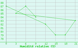 Courbe de l'humidit relative pour Arzew
