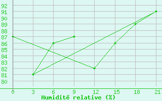 Courbe de l'humidit relative pour Krestcy