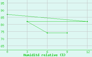 Courbe de l'humidit relative pour Ust-Hajrjuzovo