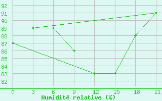 Courbe de l'humidit relative pour Borovici