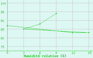 Courbe de l'humidit relative pour Bugrino