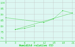 Courbe de l'humidit relative pour Dno