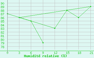 Courbe de l'humidit relative pour Kudymkar