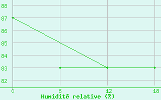 Courbe de l'humidit relative pour Mys Uelen