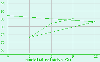 Courbe de l'humidit relative pour Neira