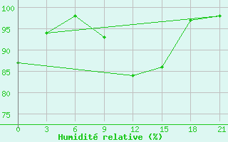 Courbe de l'humidit relative pour Sergac