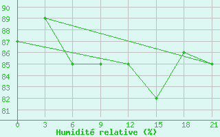 Courbe de l'humidit relative pour Malojaroslavec