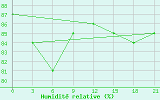 Courbe de l'humidit relative pour Ersov