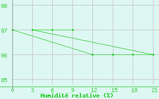 Courbe de l'humidit relative pour Shkodra