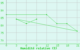 Courbe de l'humidit relative pour Segeza