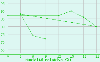 Courbe de l'humidit relative pour Sevan Ozero