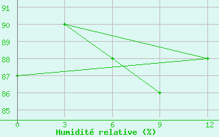 Courbe de l'humidit relative pour Ostrov Vize