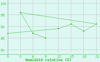 Courbe de l'humidit relative pour Kreml