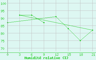 Courbe de l'humidit relative pour Jijel Achouat