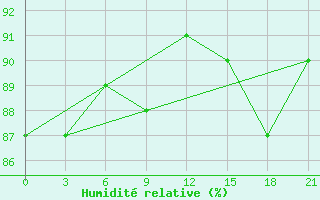 Courbe de l'humidit relative pour Livny