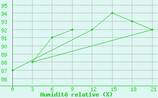 Courbe de l'humidit relative pour Uzlovaja