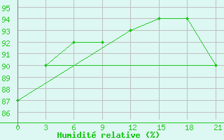 Courbe de l'humidit relative pour Severodvinsk