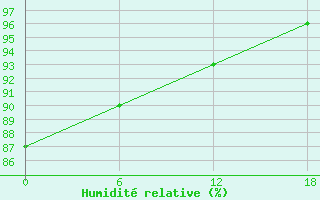 Courbe de l'humidit relative pour Valaam Island