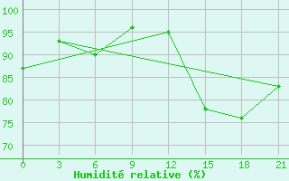 Courbe de l'humidit relative pour Hveravellir