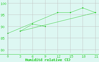 Courbe de l'humidit relative pour Padany