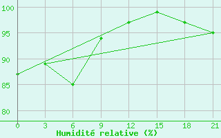 Courbe de l'humidit relative pour Krasnyj Kut