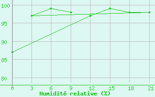 Courbe de l'humidit relative pour Bobruysr