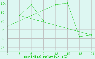 Courbe de l'humidit relative pour Mussala Top / Sommet