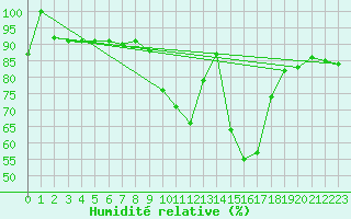Courbe de l'humidit relative pour Valdepeas
